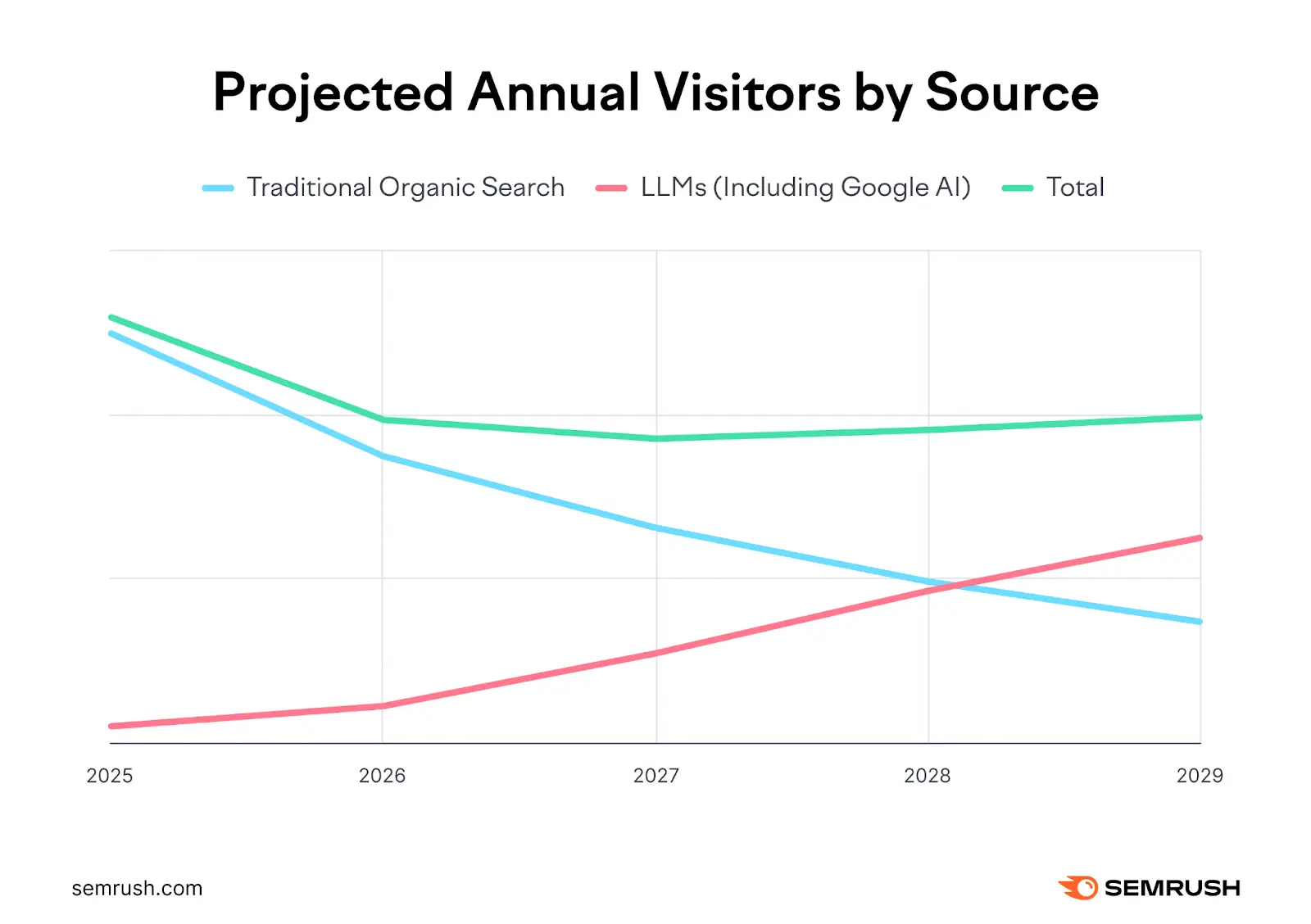 AI vs traditional search — how AI summaries are replacing organic search results